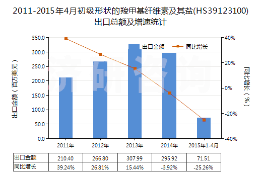 2011-2015年4月初級(jí)形狀的羧甲基纖維素及其鹽(HS39123100)出口總額及增速統(tǒng)計(jì)